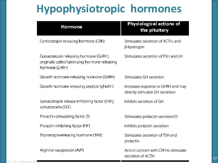 Hypophysiotropic hormones Hormone Dr. M. Alzaharna (2014) Physiological actions of the pituitary 17 Hypophysiotropic hormones Hormone Dr. M. Alzaharna (2014) Physiological actions of the pituitary 17