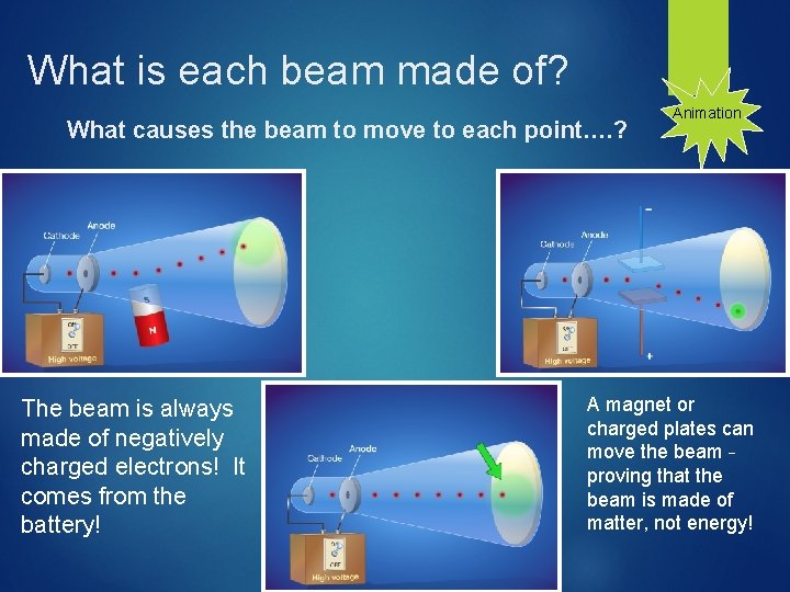 What is each beam made of? What causes the beam to move to each
