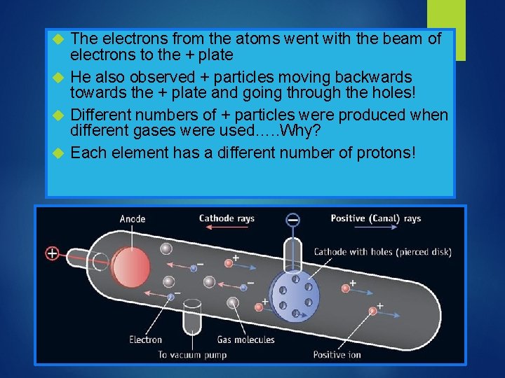 The electrons from the atoms went with the beam of electrons to the +