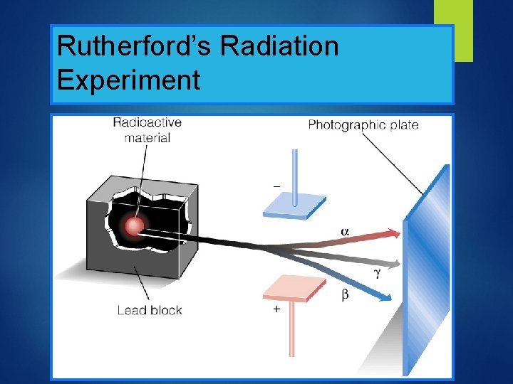 Rutherford’s Radiation Experiment 