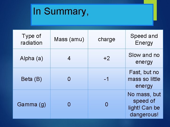 In Summary, Type of radiation Alpha (a) Mass (amu) 4 charge Speed and Energy