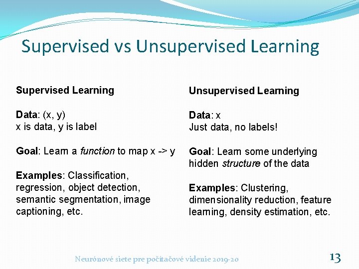 Supervised vs Unsupervised Learning Supervised Learning Unsupervised Learning Data: (x, y) x is data,