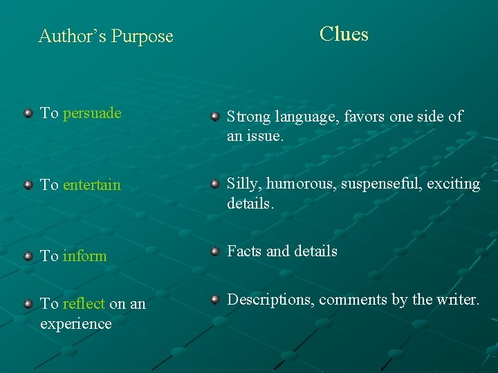 Author’s Purpose Clues To persuade Strong language, favors one side of an issue. To