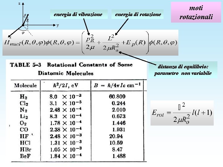 z energia di vibrazione R energia di rotazione moti rotazionali y x distanza di