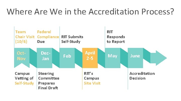 Where Are We in the Accreditation Process? Team Federal Chair Visit Compliance RIT Submits