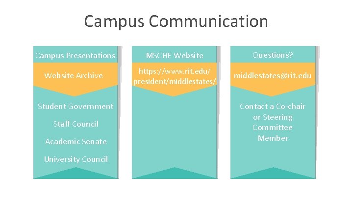 Campus Communication Campus Presentations MSCHE Website Questions? Website Archive https: //www. rit. edu/ president/middlestates/