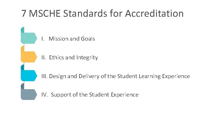 7 MSCHE Standards for Accreditation I. Mission and Goals II. Ethics and Integrity III.