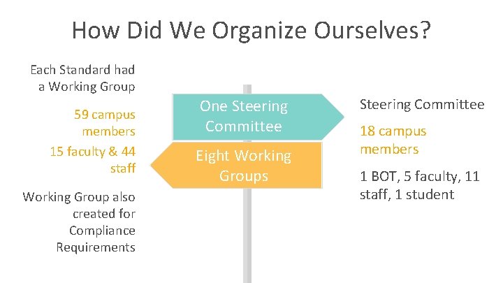 How Did We Organize Ourselves? Each Standard had a Working Group 59 campus members