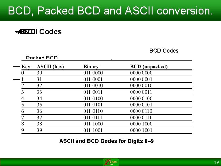 BCD, Packed BCD and ASCII conversion. • • ASCII BCD Codes Packed BCD 1