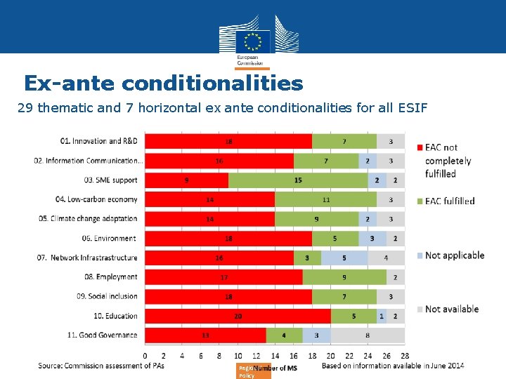 Ex-ante conditionalities 29 thematic and 7 horizontal ex ante conditionalities for all ESIF Regional