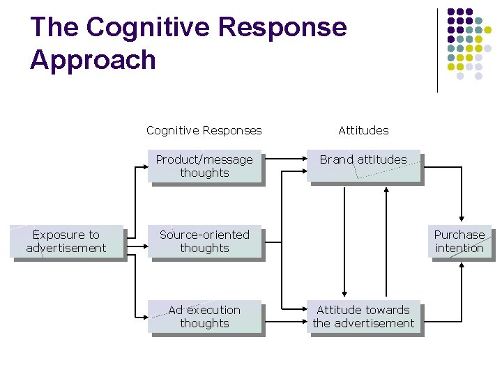 The Cognitive Response Approach Exposure to advertisement Cognitive Responses Attitudes Product/message thoughts Brand attitudes