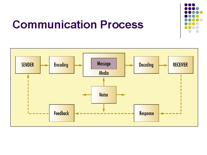Communication Process Communication Process