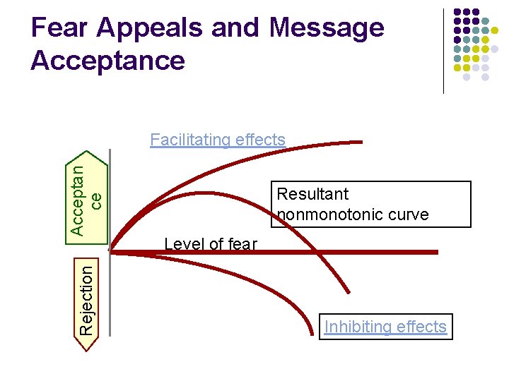 Fear Appeals and Message Acceptance Rejection Acceptan ce Facilitating effects Resultant nonmonotonic curve Level Fear Appeals and Message Acceptance Rejection Acceptan ce Facilitating effects Resultant nonmonotonic curve Level
