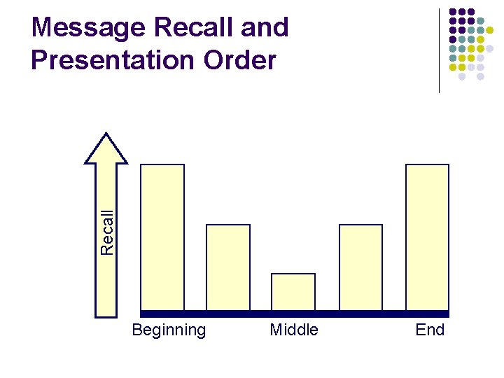 Recall Message Recall and Presentation Order Beginning Middle End 