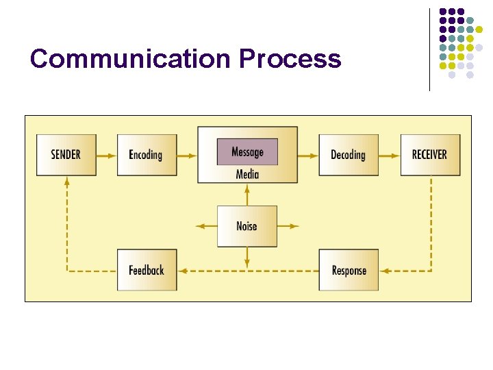 Communication Process 