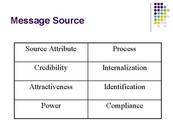 Message Source Attribute Process Credibility Internalization Attractiveness Identification Power Compliance Message Source Attribute Process Credibility Internalization Attractiveness Identification Power Compliance