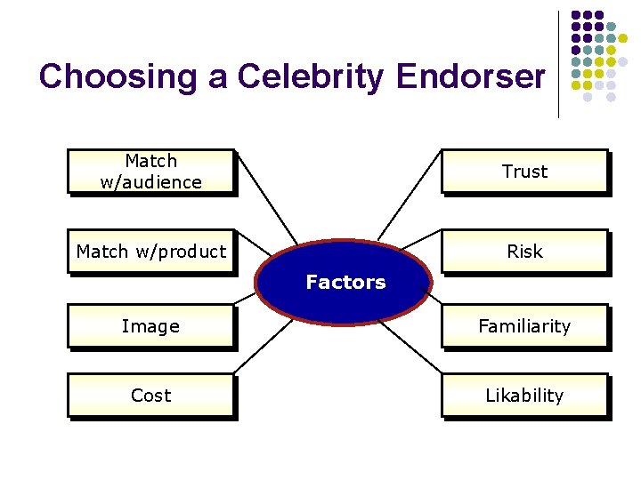 Choosing a Celebrity Endorser Match w/audience Trust Match w/product Risk Factors Image Familiarity Cost Choosing a Celebrity Endorser Match w/audience Trust Match w/product Risk Factors Image Familiarity Cost