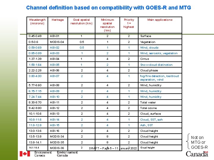 Channel definition based on compatibility with GOES-R and MTG Wavelength (microns) Heritage Goal spatial