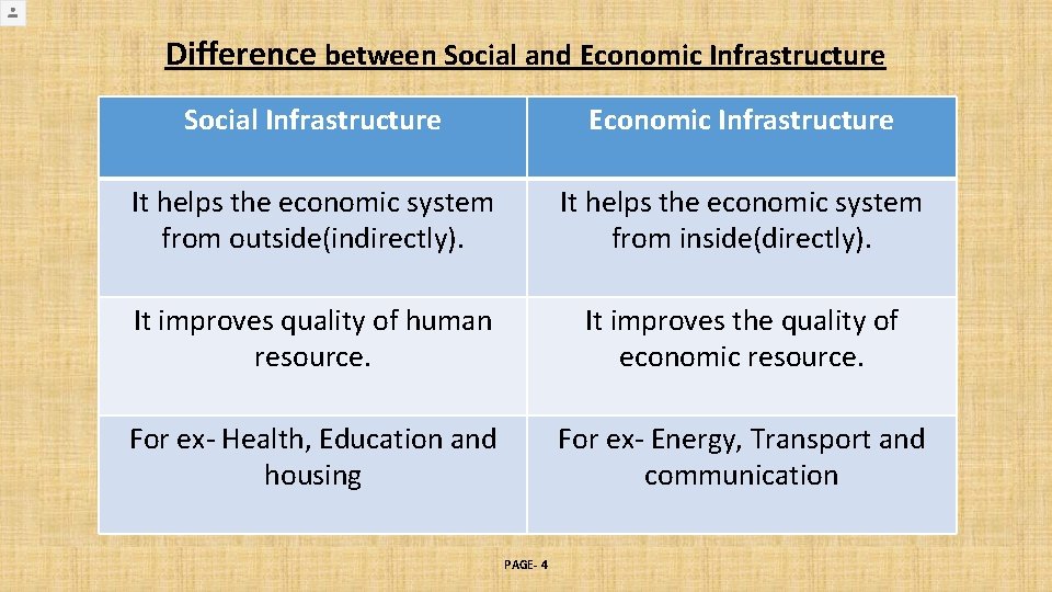 Difference between Social and Economic Infrastructure Social Infrastructure Economic Infrastructure It helps the economic Difference between Social and Economic Infrastructure Social Infrastructure Economic Infrastructure It helps the economic