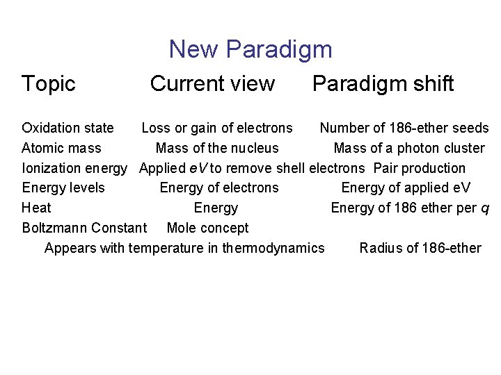 New Paradigm Topic Current view Paradigm shift Oxidation state Loss or gain of electrons