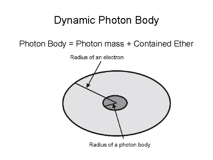 Dynamic Photon Body = Photon mass + Contained Ether 