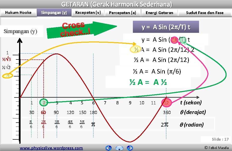 GETARAN (Gerak Harmonik Sederhana) Hukum Hooke Kecepatan (v) Simpangan (y) Percepatan (a) Sudut Fase