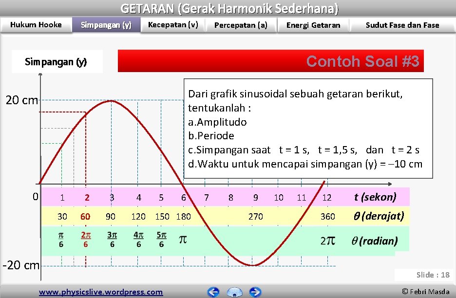 GETARAN (Gerak Harmonik Sederhana) Hukum Hooke Kecepatan (v) Simpangan (y) Percepatan (a) Energi Getaran GETARAN (Gerak Harmonik Sederhana) Hukum Hooke Kecepatan (v) Simpangan (y) Percepatan (a) Energi Getaran