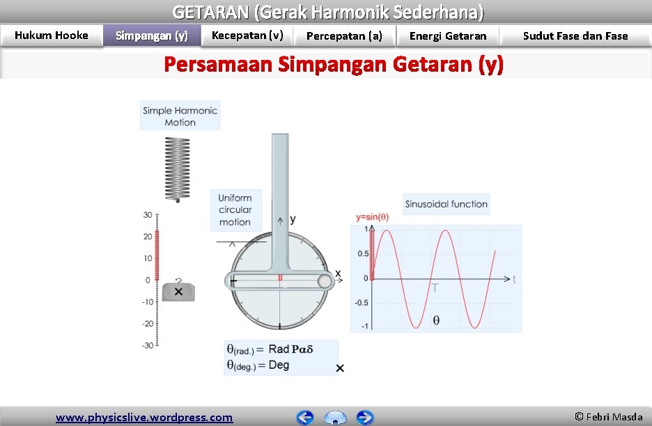 GETARAN (Gerak Harmonik Sederhana) Hukum Hooke Simpangan (y) Kecepatan (v) Percepatan (a) Energi Getaran