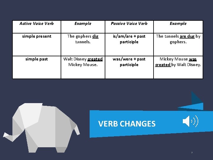 Active Voice Verb Example Passive Voice Verb Example simple present The gophers dig tunnels.