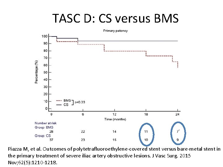 TASC D: CS versus BMS Piazza M, et al. Outcomes of polytetrafluoroethylene-covered stent versus