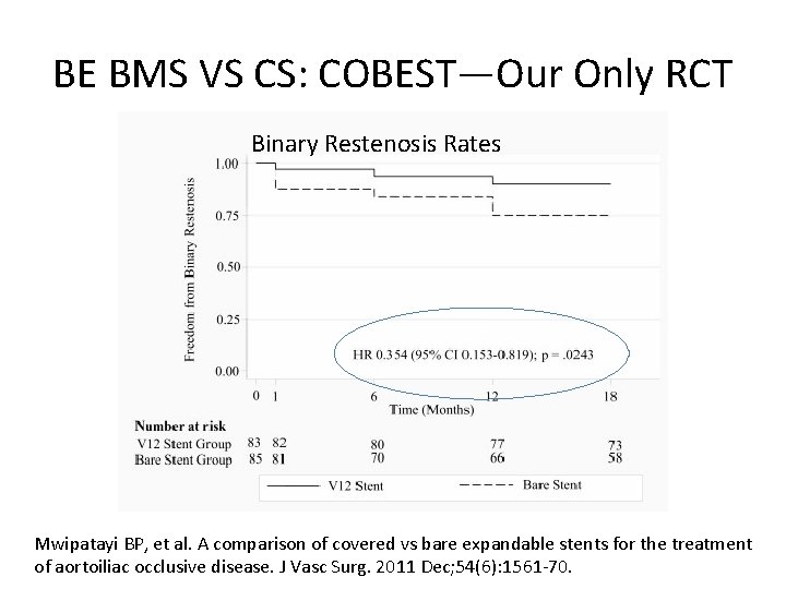 BE BMS VS CS: COBEST—Our Only RCT Binary Restenosis Rates Mwipatayi BP, et al.
