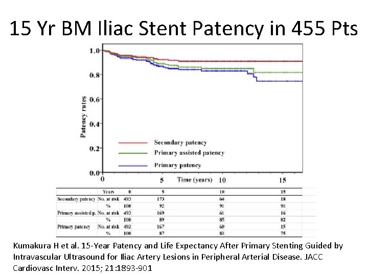 15 Yr BM Iliac Stent Patency in 455 Pts Kumakura H et al. 15