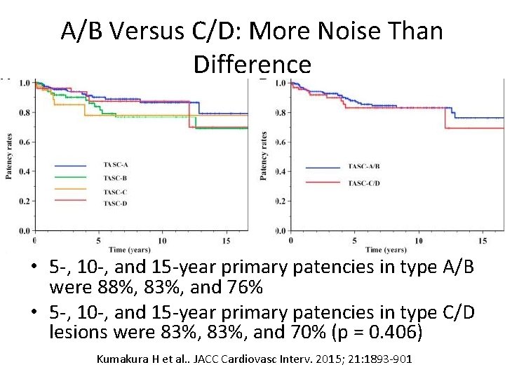 A/B Versus C/D: More Noise Than Difference • 5 -, 10 -, and 15