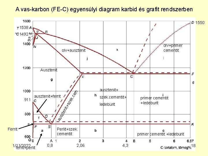 A vas-karbon (FE-C) egyensúlyi diagram karbid és grafit rendszerben 1550 1538 1492 olv+primer cementit