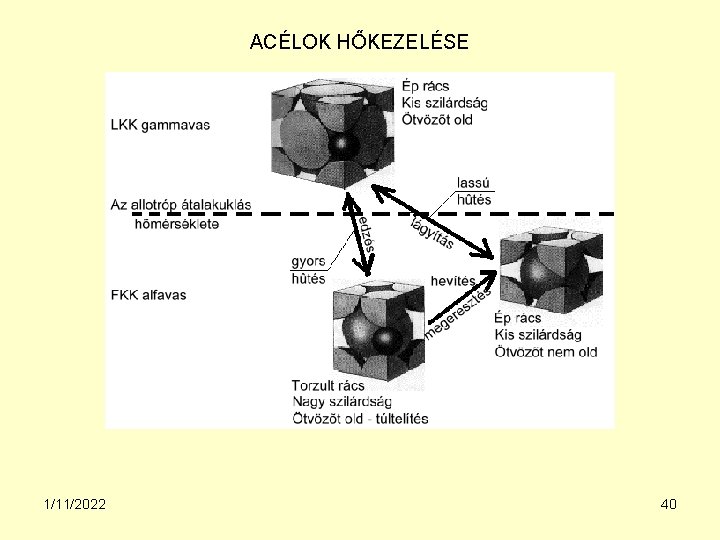 ACÉLOK HŐKEZELÉSE 1/11/2022 40 