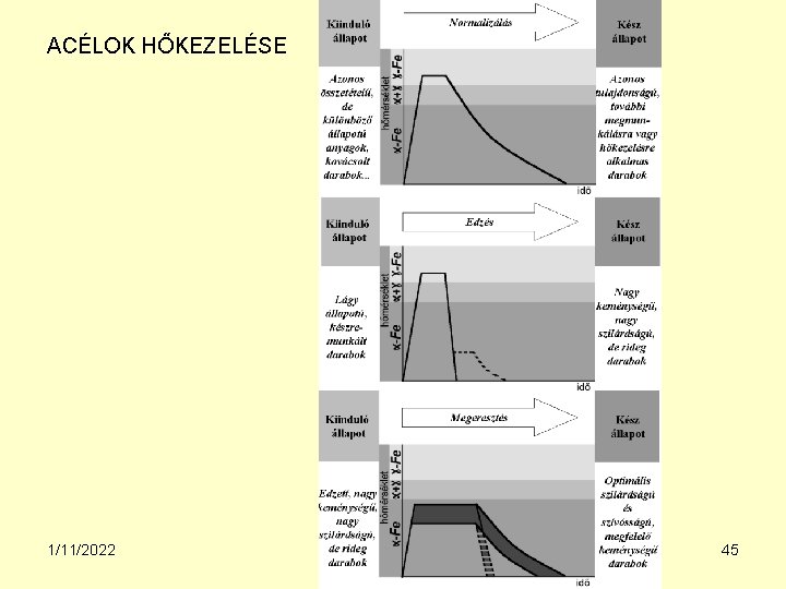 ACÉLOK HŐKEZELÉSE 1/11/2022 45 