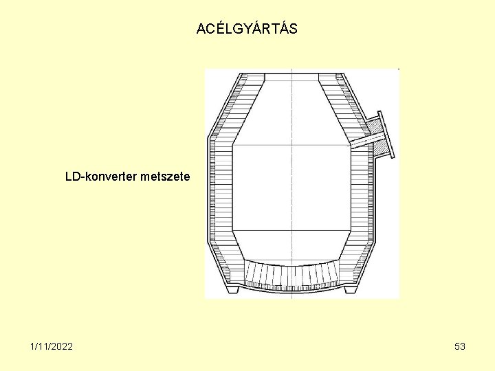 ACÉLGYÁRTÁS LD-konverter metszete 1/11/2022 53 