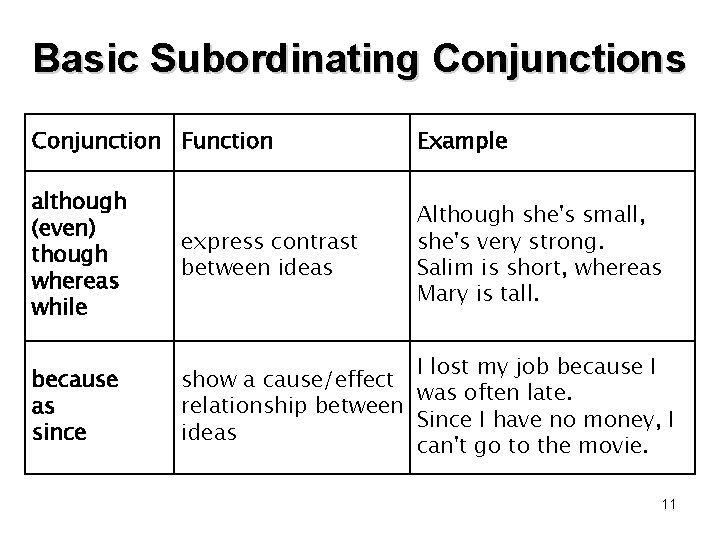 Basic Subordinating Conjunctions Conjunction Function Example although (even) though whereas while express contrast between