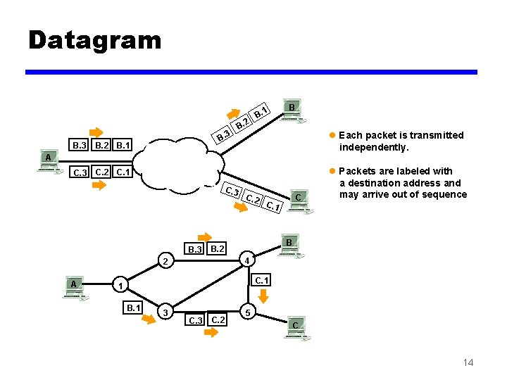 Datagram 1 2 3 B. 2 B. 1 C. 3 C. 2 C. 1