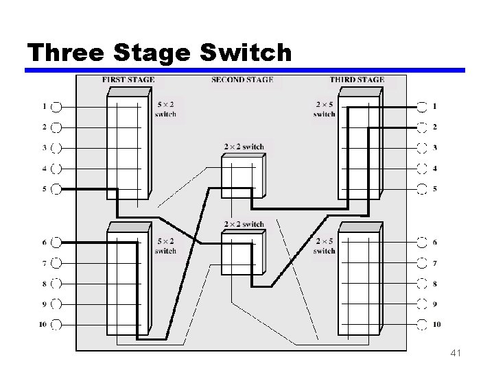 Three Stage Switch 41 