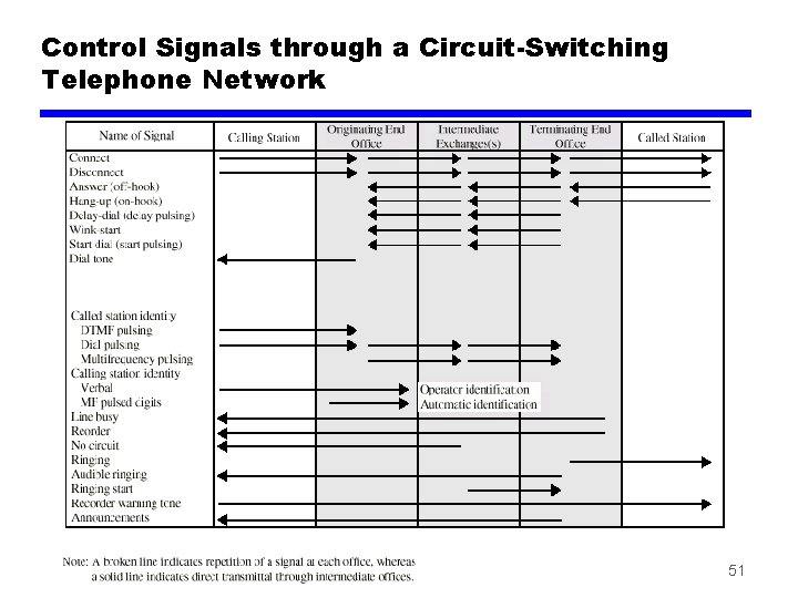 Control Signals through a Circuit-Switching Telephone Network 51 
