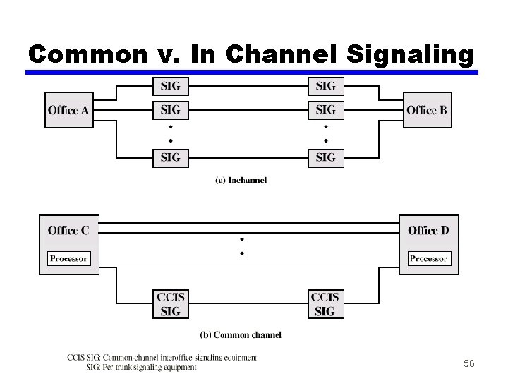 Common v. In Channel Signaling 56 