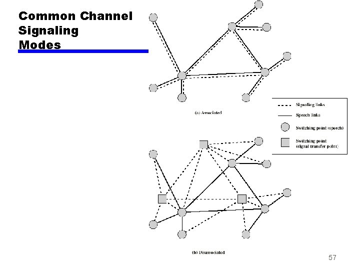 Common Channel Signaling Modes 57 
