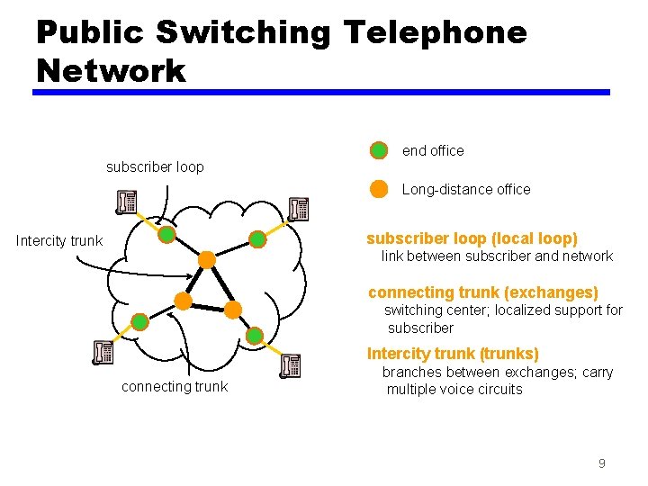 Public Switching Telephone Network subscriber loop end office Long-distance office subscriber loop (local loop)