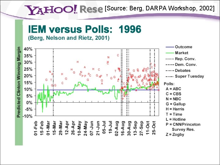 [Source: Berg, DARPA Workshop, 2002] Research Example: IEM 