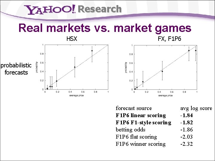 Research Real markets vs. market games HSX FX, F 1 P 6 probabilistic forecasts
