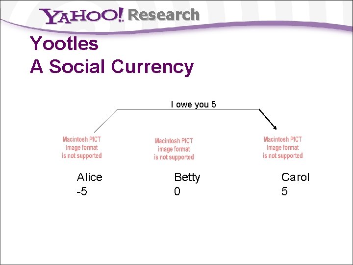 Research Yootles A Social Currency I owe you 5 Alice -5 Betty 0 Carol