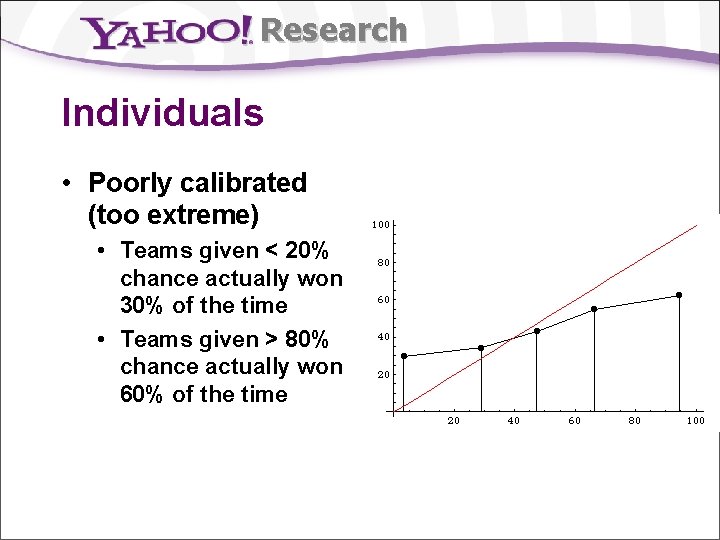 Research Individuals • Poorly calibrated (too extreme) • Teams given < 20% chance actually