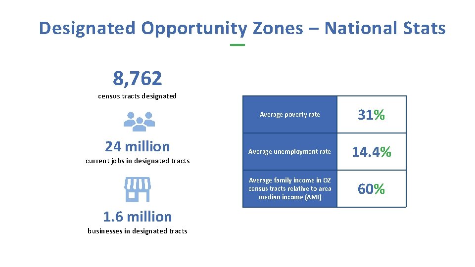 Designated Opportunity Zones – National Stats 8, 762 census tracts designated 24 million current