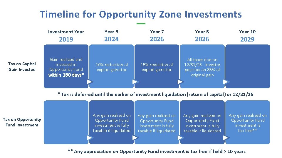 Timeline for Opportunity Zone Investments Investment Year 2019 Tax on Capital Gain Invested Gain